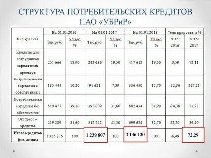Рейтинг потребительских кредитов