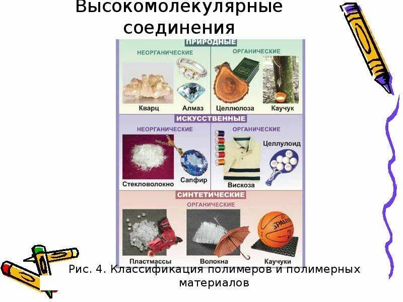 Высокомолекулярные соединения химия. Высокомолекулярные органические соединения классификация. Синтетические высокомолекулярные соединения. Искусственные высокомолекулярные соединения.