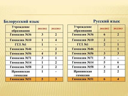 Муниципальные олимпиады результаты