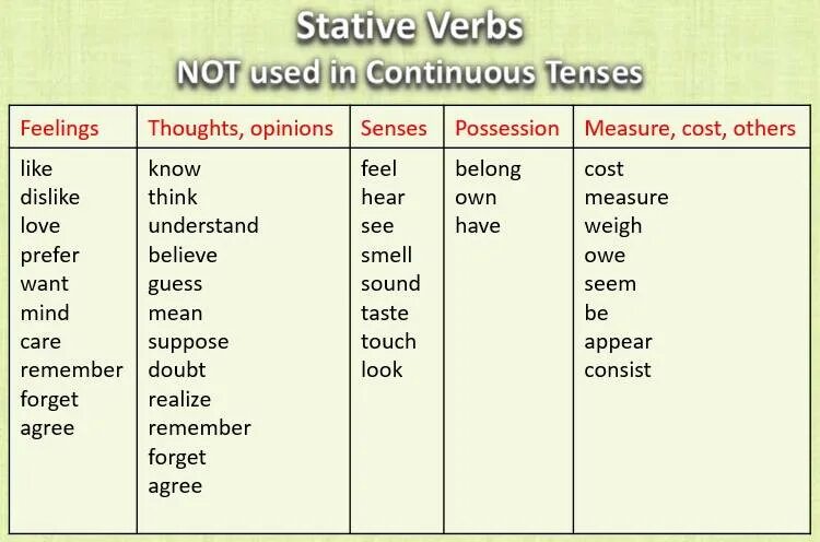 Носить какой глагол. Stative verbs таблица. Таблица глаголов которые не употребляются в present Continuous. Глаголы состояния в present Continuous и present simple. Глаголы в английском которые не употребляются в present Continuous.