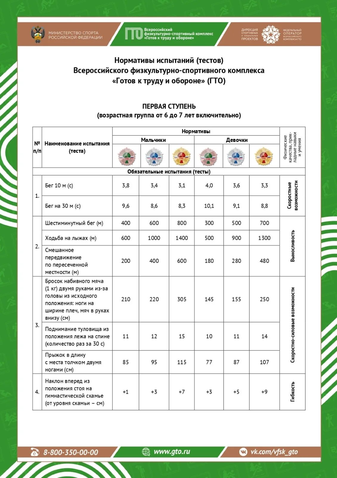 Нормы гто 2025 год. Ступень ГТО 7 ступень нормативы. Нормативы испытаний ГТО 1 ступень. Таблица норм ГТО 8 ступень. Нормы комплекса ГТО 6 ступени.