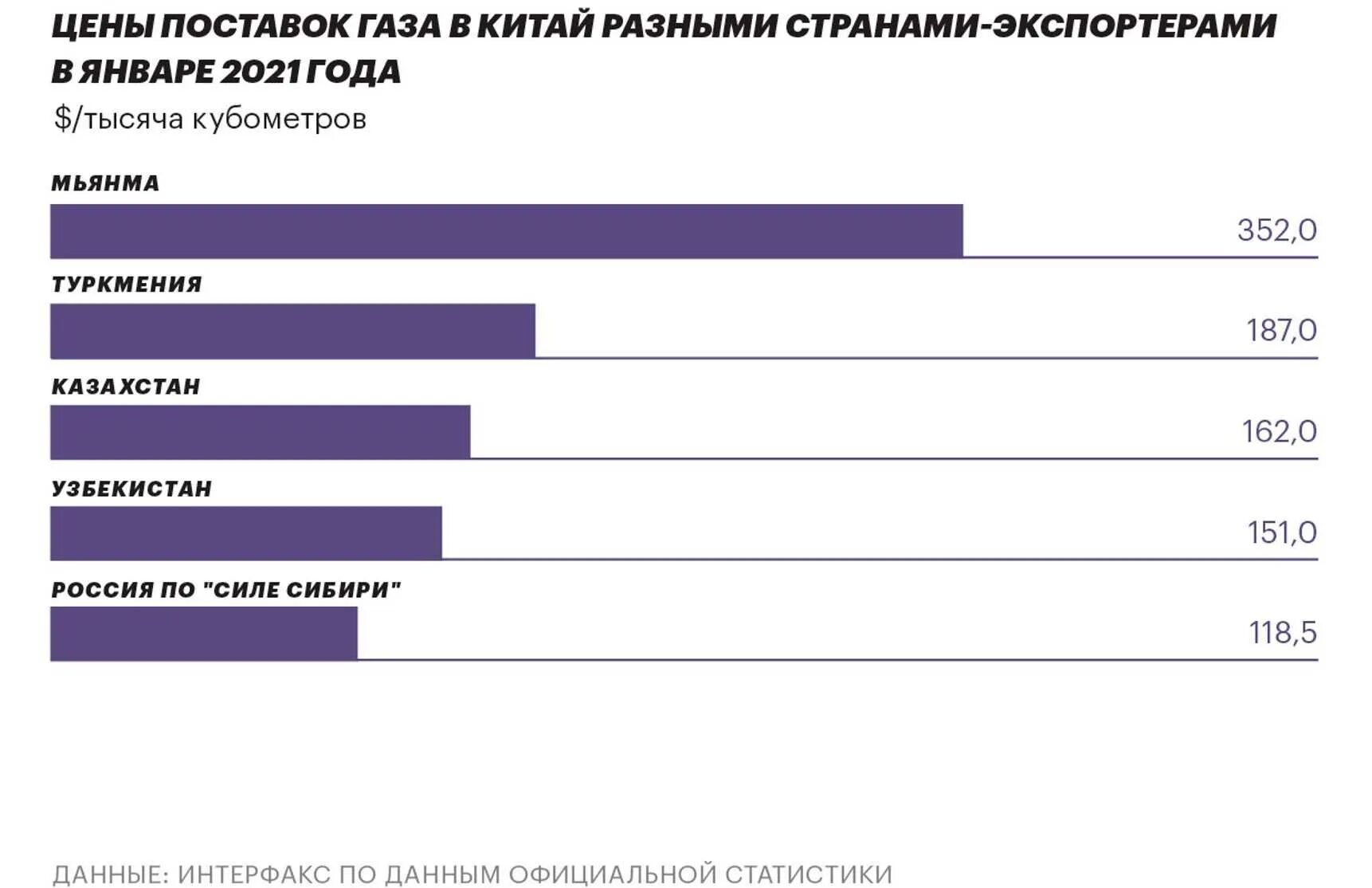 Поставки газа в китай по годам. Поставка российского газа в китай. Импорт газа в китай 2021. Импортеры газа. Поставки газа в китай.