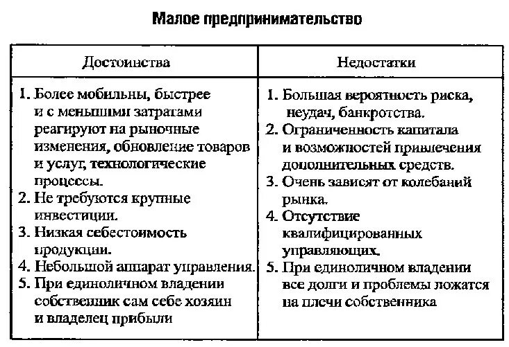 Преимущества и недостатки малого предпринимательства. Преимущества и недостатки малого бизнеса таблица. Преимущества и недостатки малого предпринимательства таблица. Преимущества и недостатки малых предприятий.