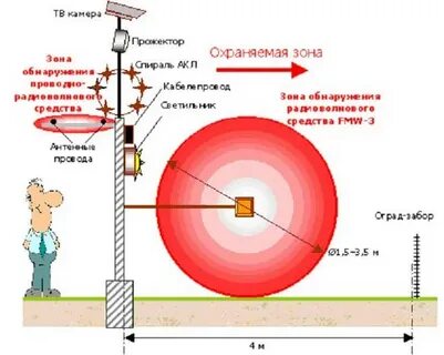 Зона отторжения