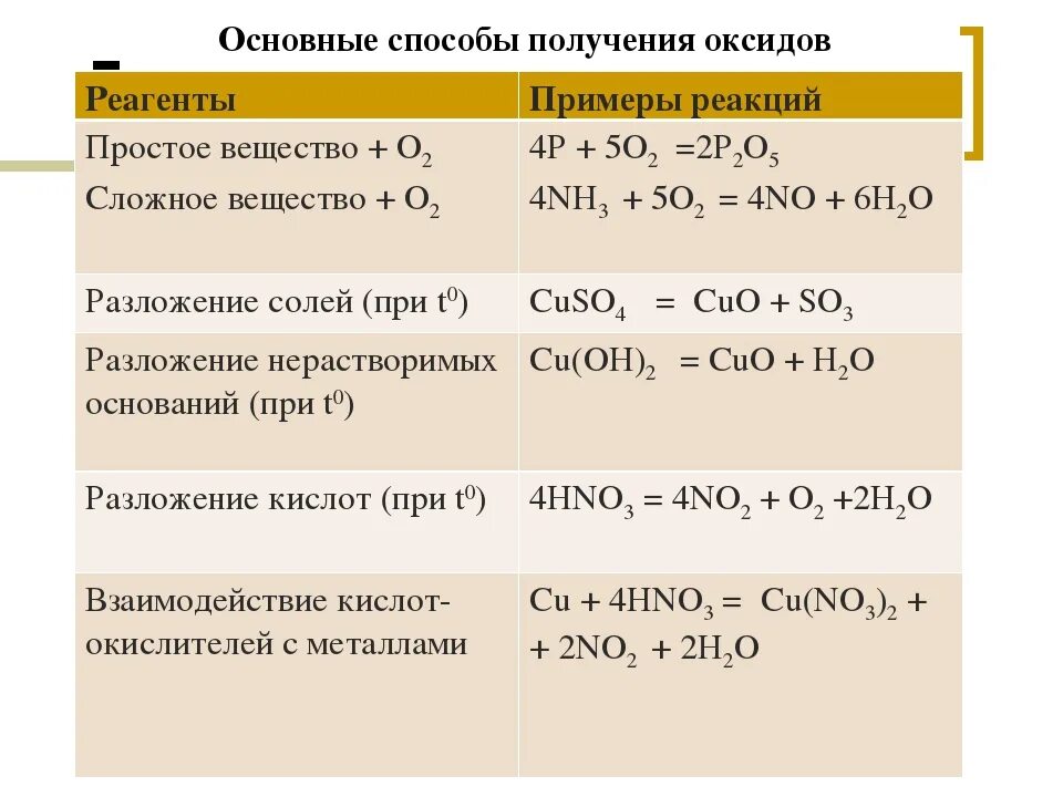 Cuso4 реагенты с которыми взаимодействуют. Химические свойства оксидов реакции. Оксиды 8 класс химия химические реакции. Химические свойства оксидов реакции 8 класс. Классификация и химические свойства простых веществ и оксидов.