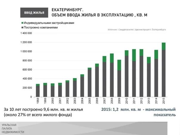 Ввод жилья по годам. Ввод жилья в эксплуатацию. Ввод жилья Екатеринбург. Ввод жилья в Екатеринбурге по годам.