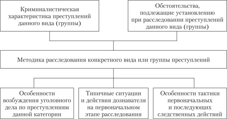 Формы предварительного расследования и дознание предварительное. Характеристика предварительного расследования. Характеристика предварительного расследования. Характеристика предварительного расследования. Формы предварительного расследования.