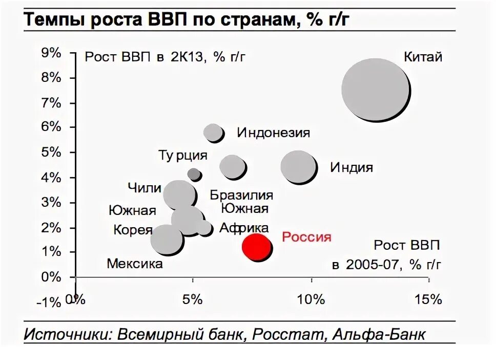 Темпы роста ВВП по странам. Рост ВВП ЮАР. Темпы роста численности населения стран БРИКС. ВВП стран Африки и России. Страны по темпам роста ввп