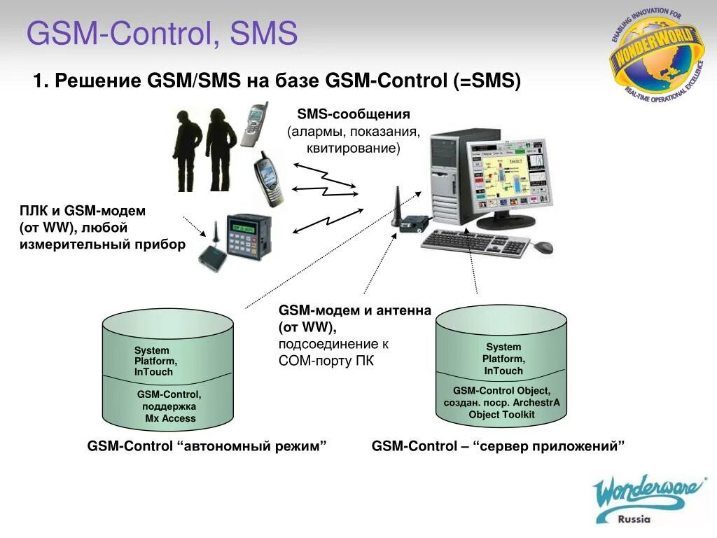 Режимы gsm. GSM база. GSM Control. Wonderware System platform. ИСУ на базе GSM.