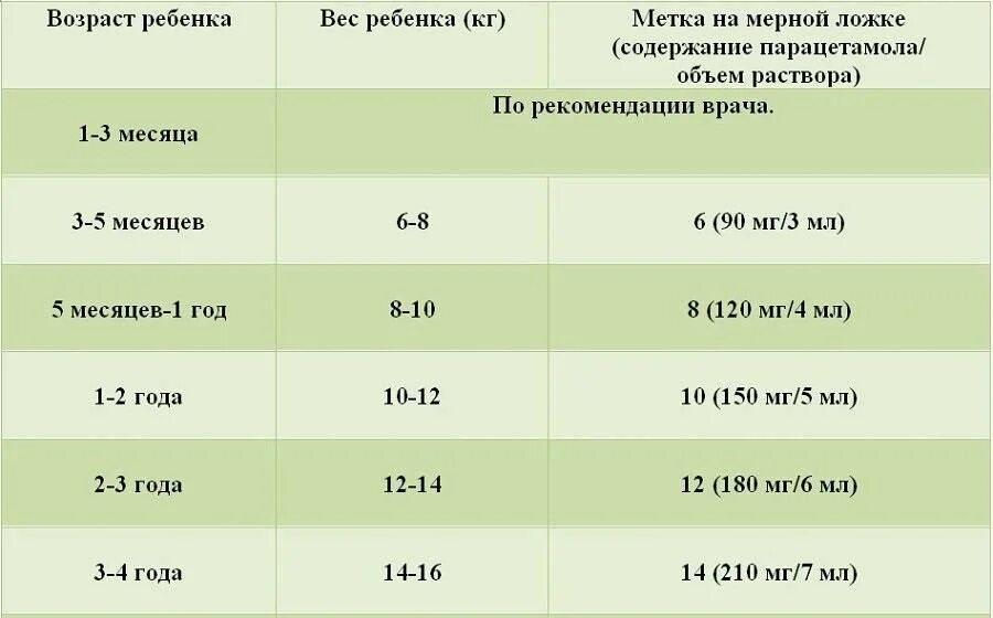 Можно давать парацетамол детям 4 лет