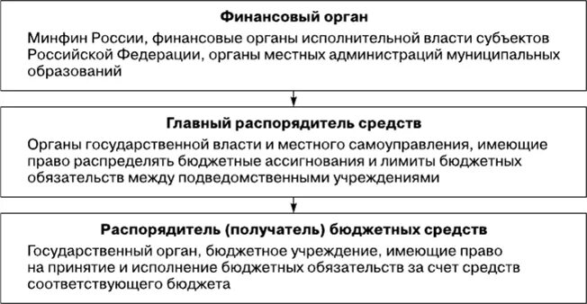 Субъекты бухгалтерского учета рф. Субъекты бюджетного учета. Субъектами бухгалтерского учета являются. Субъекты бюджетного учета и охарактеризуйте. Субъектами бюджетного учета являются.