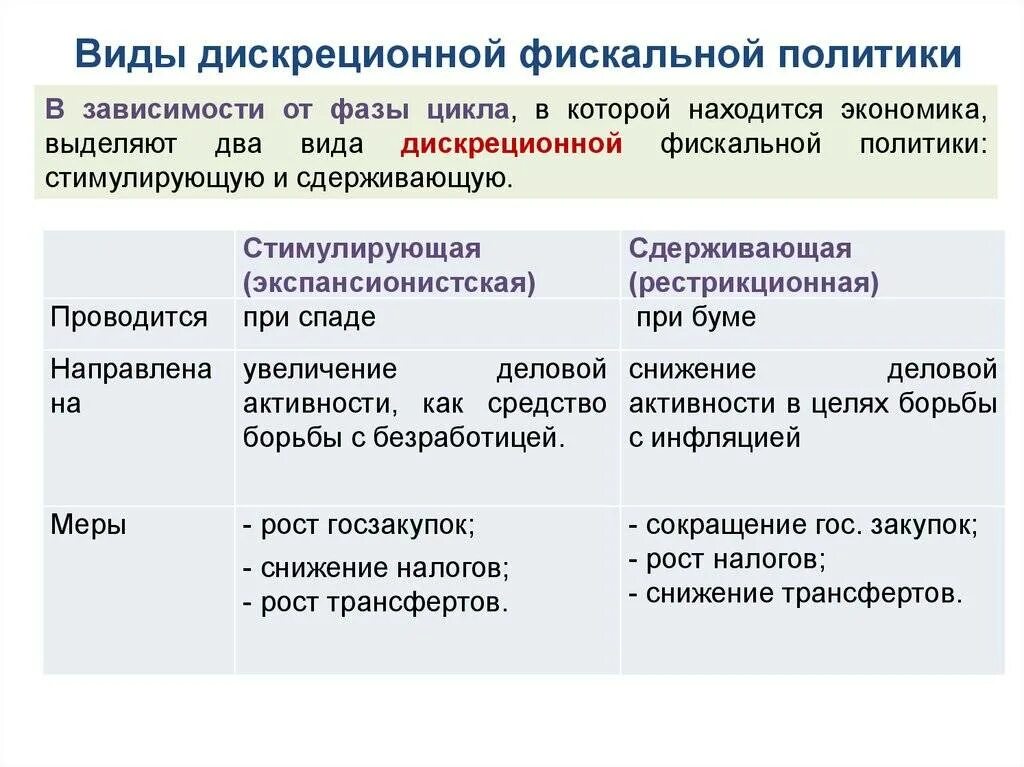 Дискреционная и недискреционная фискальная политика. Сдерживающая фискальная политика. Стимулирующая дискреционная фискальная политика. Дискреционная стимулирующая фискальная политика. Стимулирующая дискреционная фискальная политика.
