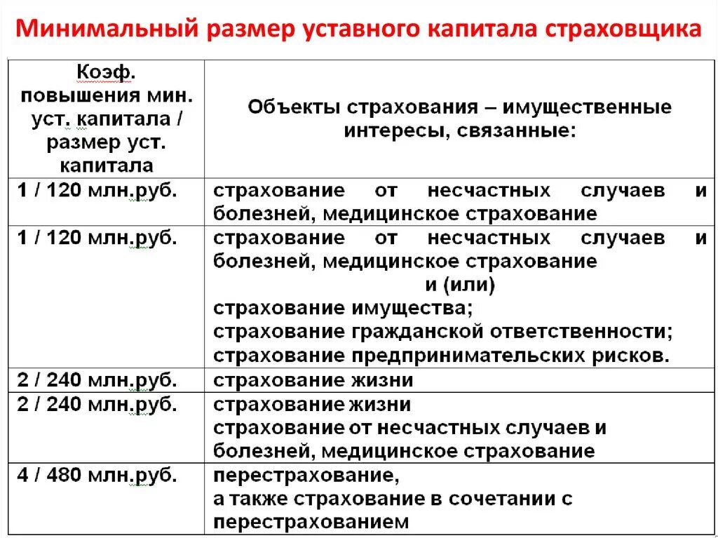 Минимальный размер уставного капитала банка. Минимальный размер уставного капитала страховой организации. Минимальный размер капитала страховой организации. Минимальный размер уставного капитала страховщика. Уставной капитал страховой организации это.