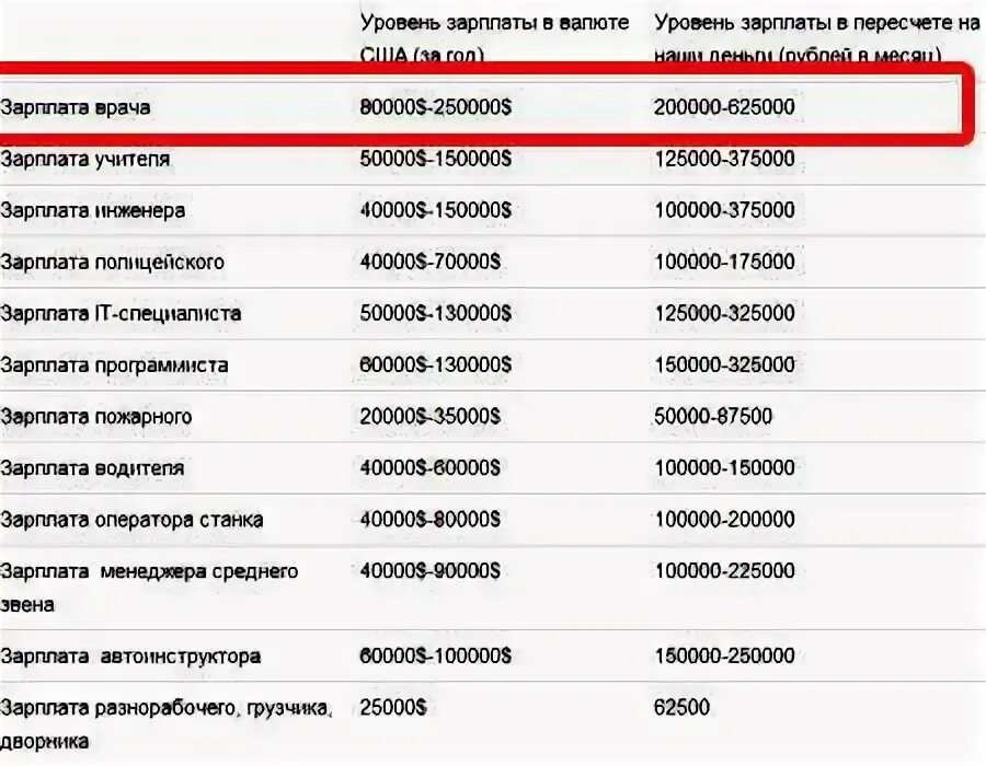 Зарплата врачей в месяц. Средняя зарплата врача в США. Зарплата хирурга в США. Зарплата доктора в США. Сколько получают врачи в Америке.