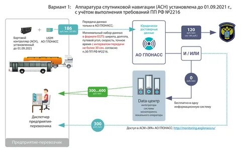 Эра глонасс для автобусов