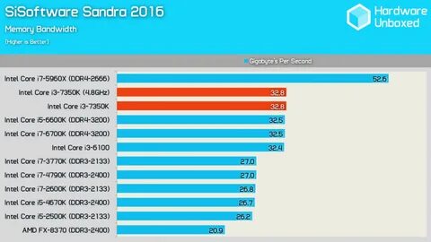 I5 4670 vs