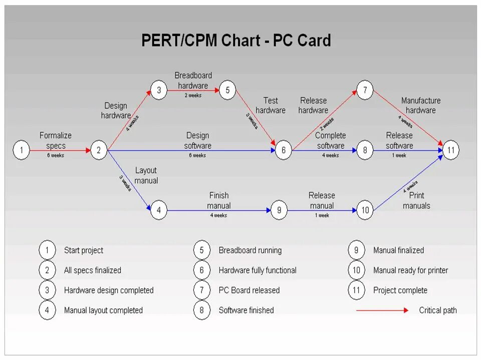 Pert CPM управление проектом. Составление диаграммы pert. Метод pert диаграмма. Сетевой график по методу pert.