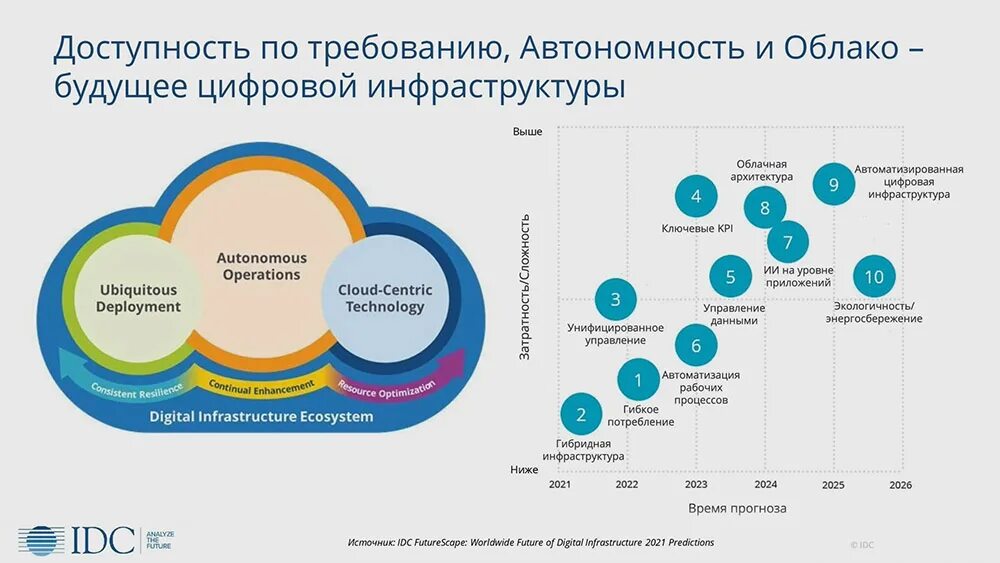 Направление будущего развития. Цифровая трансформация предприятия. Лидеры цифровой трансформации. Цифровая трансформация управления бизнесом. План трансформации бизнеса.