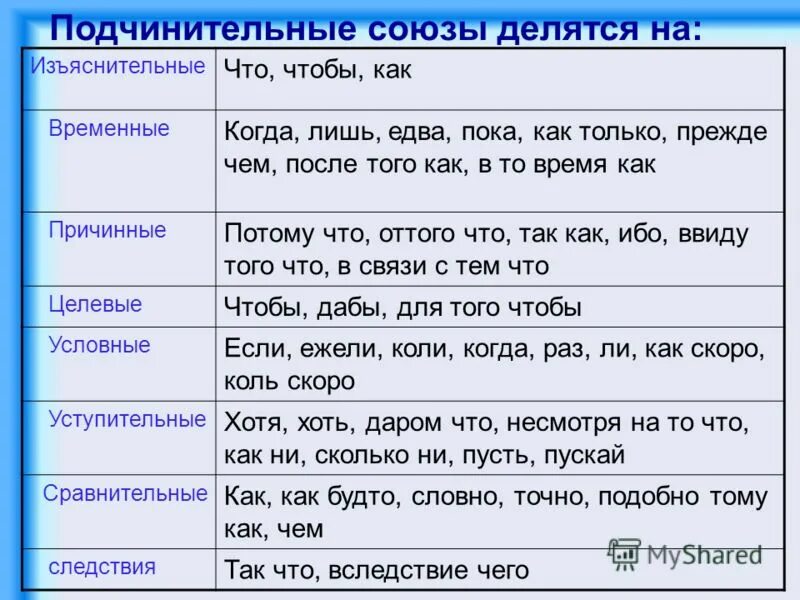 Подчинительные союзы тест. Подчинительные Союзы в русском языке таблица. Типы подчинительных союзов таблица. Группы подчинительных союзов таблица. Разряды подчинительных союзов таблица.