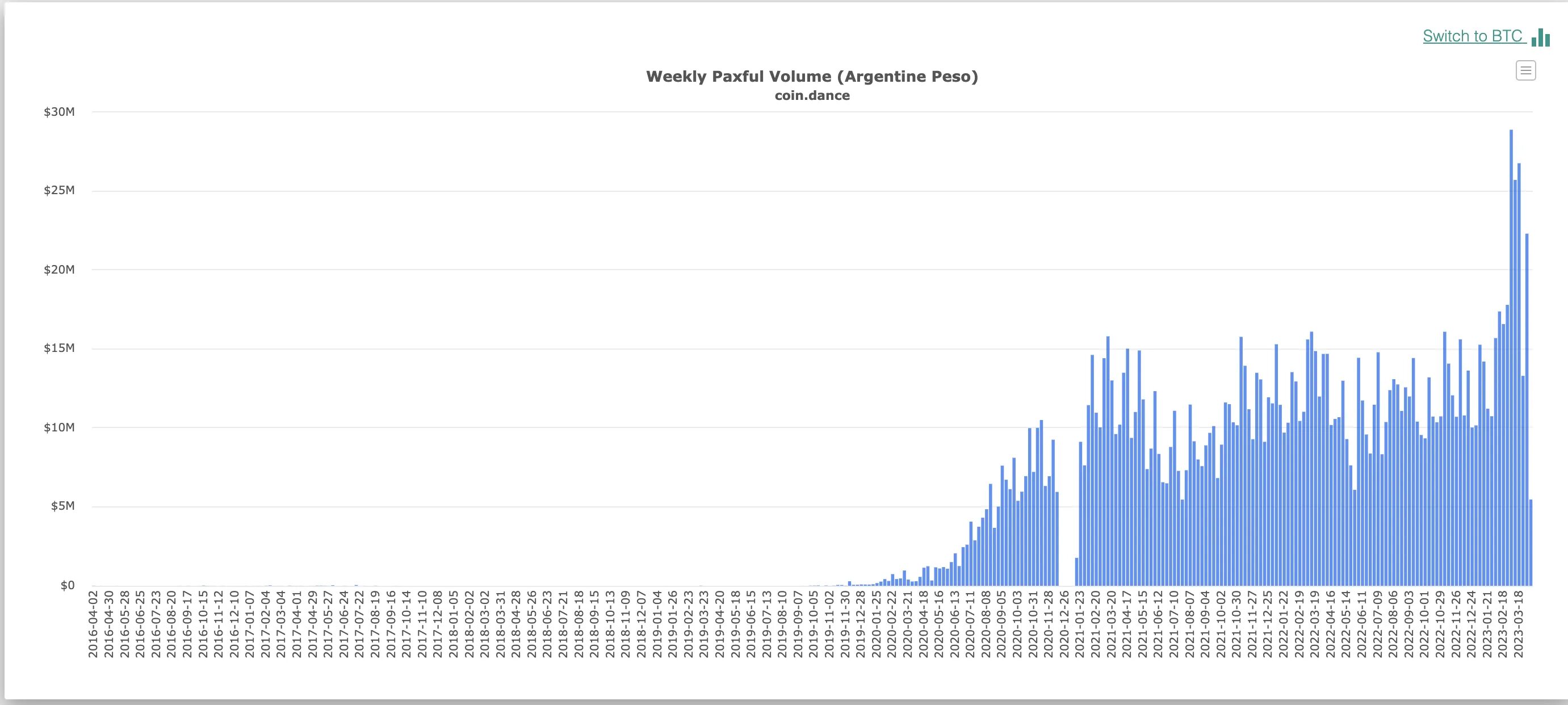 Инфляция в аргентине 2024. Инфляция в Аргентине. Инфляция в Аргентине 2023. Рекордная инфляция в Аргентине. График роста инфляции в Аргентине.