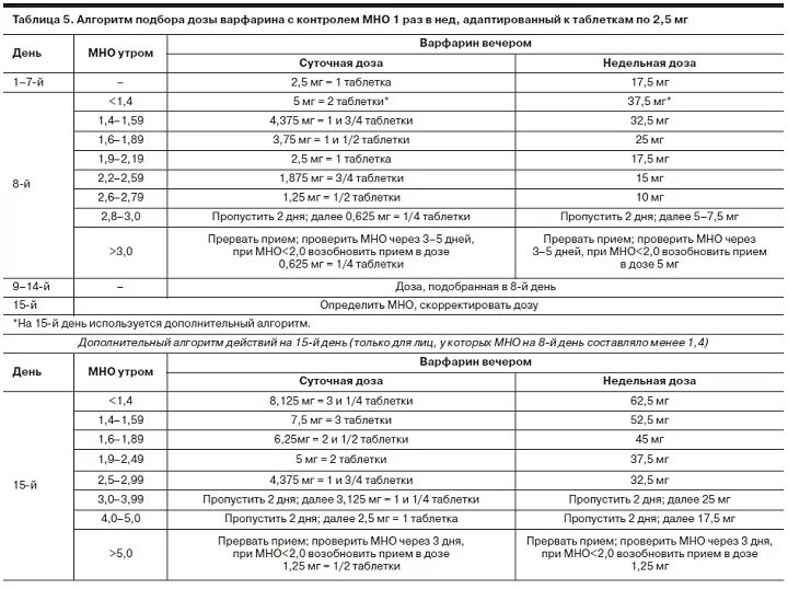 Мно варфарин таблица. Кровь на мно норма при приеме варфарина. Мно анализ крови таблица норма. Таблица контроля мно при приеме варфарина. Можно ли при приеме варфарина