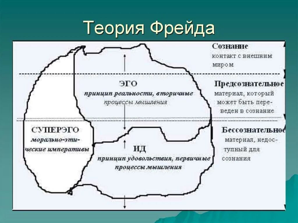 З фрейда бессознательное и сознательное. Теория фрейда бессознательное. концепция структуры личности фрейда. теория бессознательного фрейда схема. фрейд сознательное и бессознательное схема.