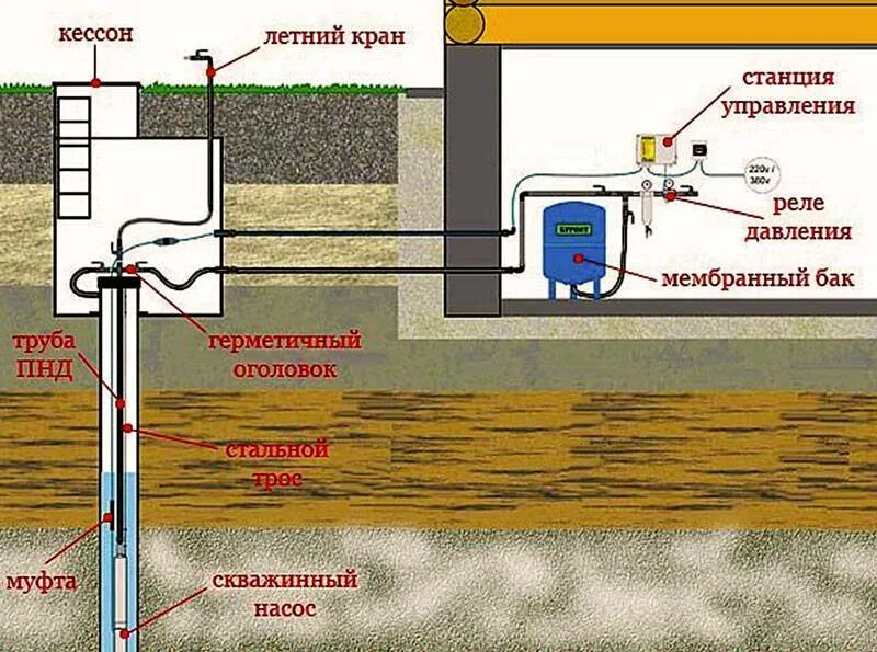 Как подключить воду к частному дому. Насос погружной для колодца для водоснабжения схема подключения. Схема водоснабжения погружной насос колодец. Схема подключения насоса для скважины. Схема установки погружного насоса.