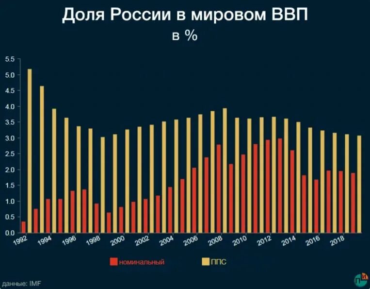 Россия в доле мирового ввп. Динамика доли России в мировом ВВП С 1992 по 2019 гг.