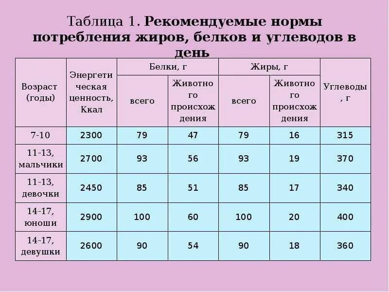 Рассчитать норму белка в день