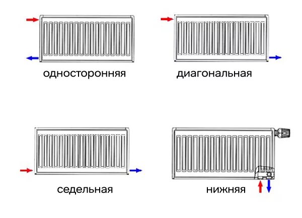 Панельный радиатор подключение. Схемы подключения панельных радиаторов отопления. Схема подключения стального панельного радиатора. Стальные панельные радиаторы отопления схема подключения. Схема отопления со стальными панельными радиаторами.