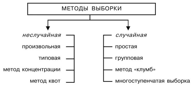 Метод выборки в исследовании. Типы выборки в маркетинге. Типы выборок в маркетинговом исследовании. Методы формирования выборки в маркетинговых исследованиях. Технология выборки маркетингового исследования.