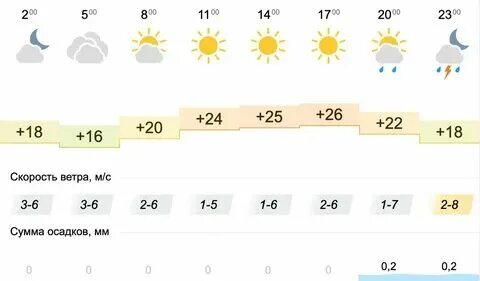 Погода на завтра в таганроге гисметео