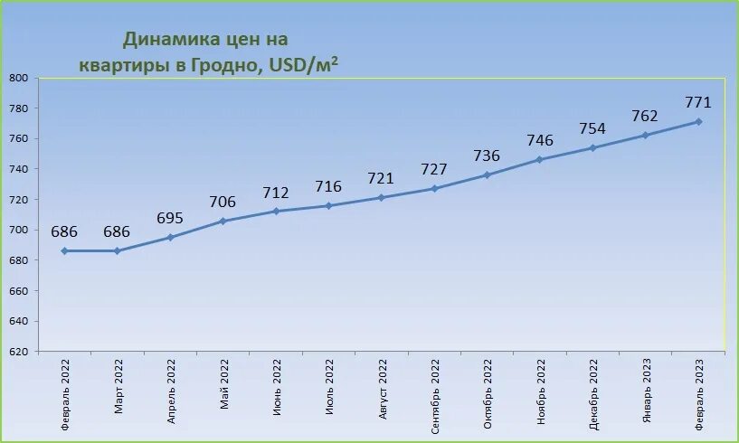 Графики. Динамика график. График цен на недвижимость. Графики цен. Цены на жилье 2023 год