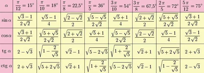 Кос п 5. Синус пи на 12. Тангенс пи на 12. Косинус пи делить на 3. Синус пи на 8.