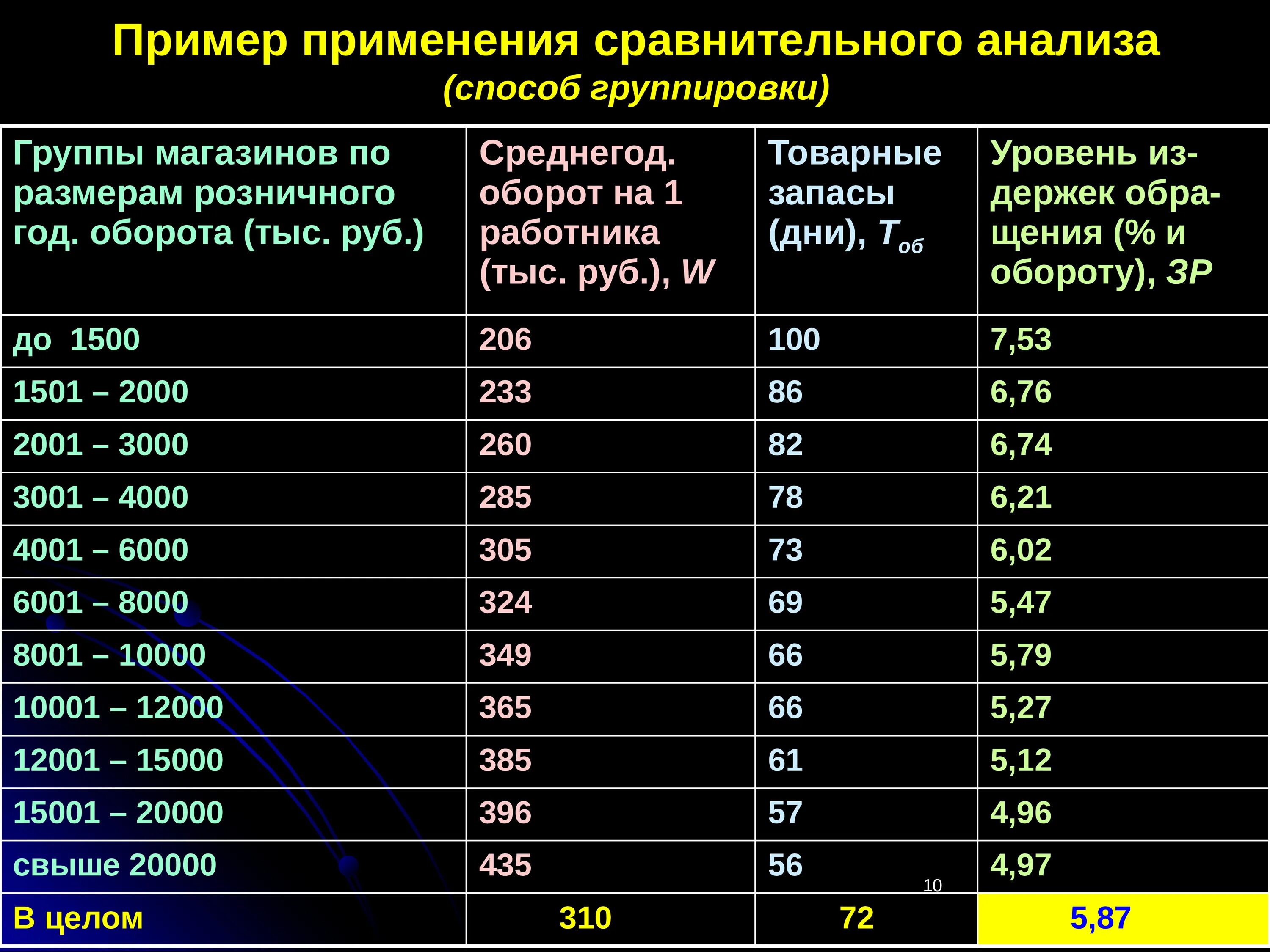 Экономическое сравнение используют. Группировка в экономическом анализе. Метод группировки в экономическом анализе. Метод группировки примеры. Прием группировки в экономическом анализе.