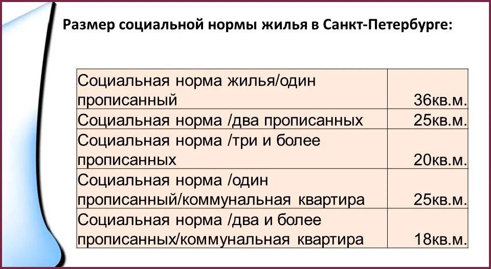 Установление учетной нормы жилого помещения. Норма жилья на одного человека. Норма площади на человека в квартире. Норма жилплощади на 1 человека. Норма площади жилья на 1 человека.