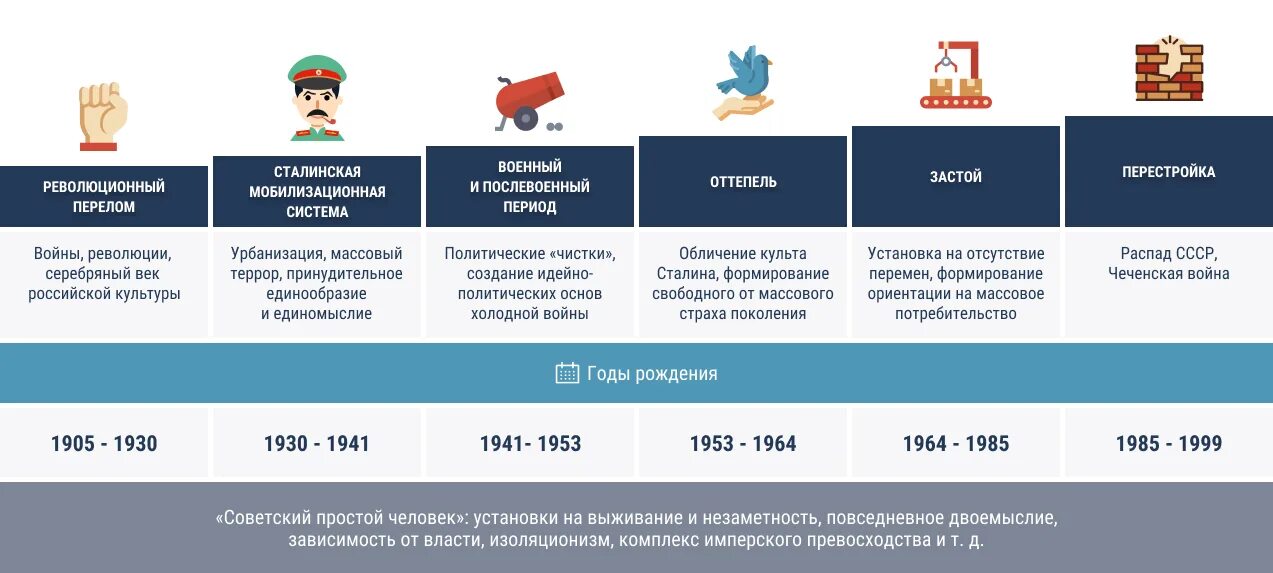 Поколения по возрасту. Теория поколений. Теория поколений таблица. Поколения по годам. Теория поколений в России таблица.