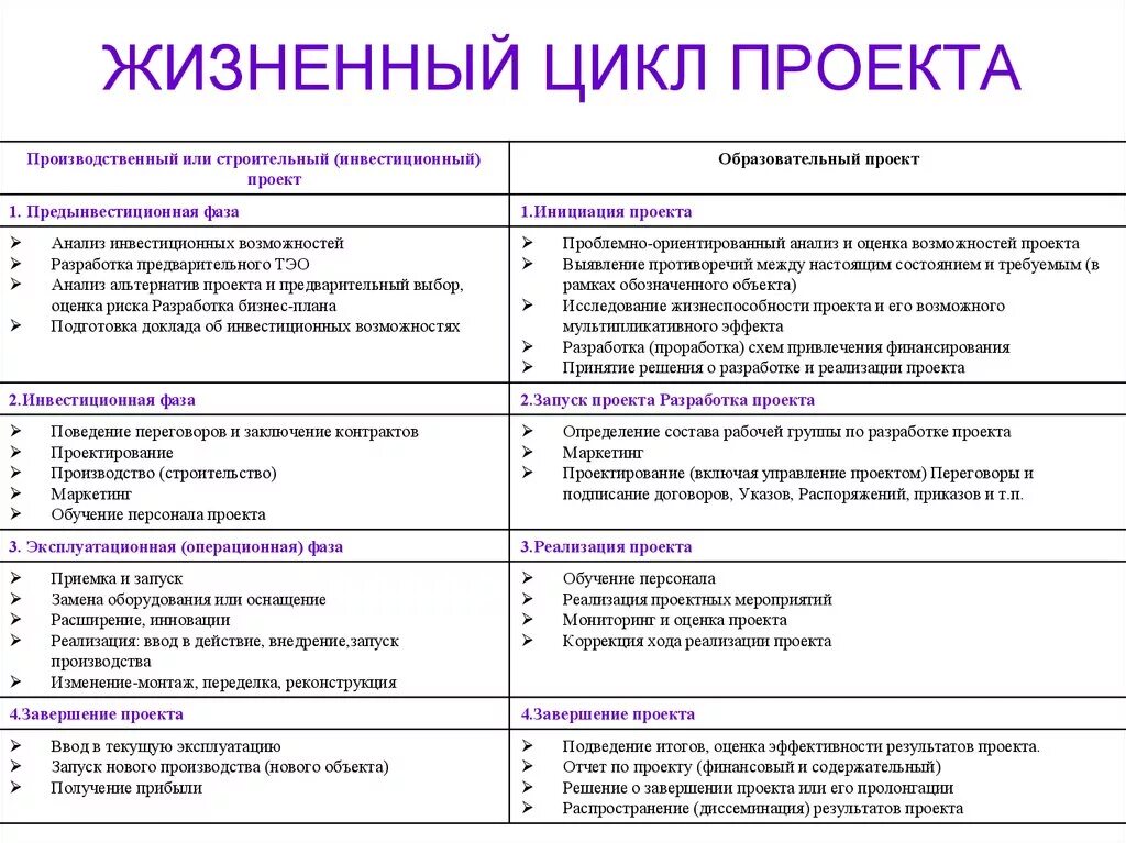 Фаз проектного цикла. Жизненный цикл проекта таблица пример. Жизненный цикл проекта фазы стадии этапы. Фазы жизненного цикла проекта таблица. Фазы проектного цикла и их содержание.