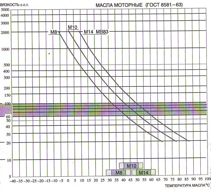 Вязкость масла при температуре 100. Вязкость гидравлического масла таблица температуры. Кинематическая вязкость моторного масла. Вязкость масла при температуре 100. Кинематическая вязкость масла при 20 градусах.