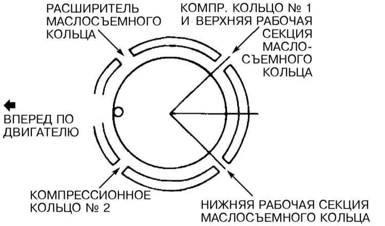 Схема установки поршневых колец на поршень ВАЗ 2106. Установка колец на поршень ВАЗ 2106 схема. Схема установки поршневых колец. Расположение замков колец на поршне ВАЗ 2106. Правильная установка колец на поршень