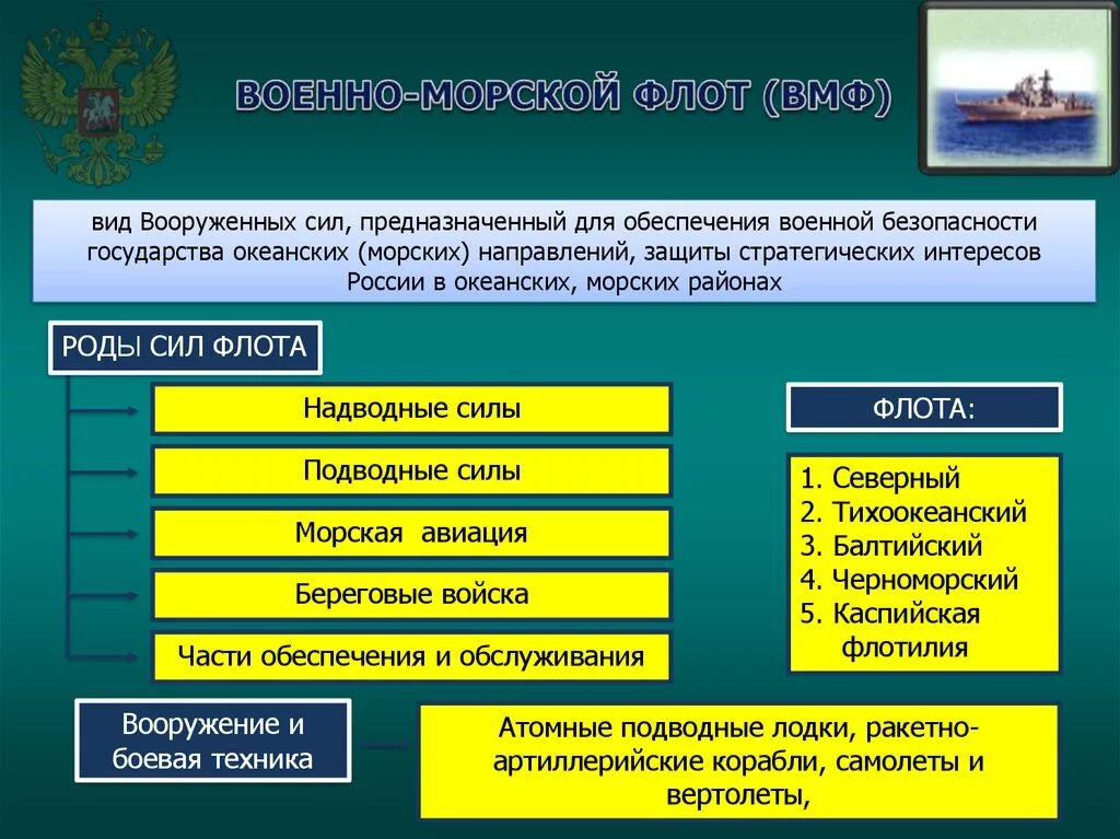 Армия какое значение для государства. ВМФ структура войск. Структура Вооруженных сил России 2022. Роды войск Вооруженных сил Российской Федерации. Организационная структура Вооруженных сил РФ слайд.