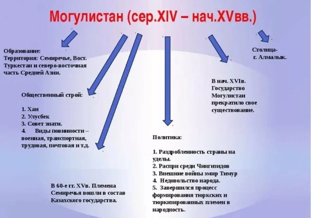 Внешняя политика Могулистана. Государство Могулистан. Образование государства Могулистан. АК Орда и Могулистан. Моголистан