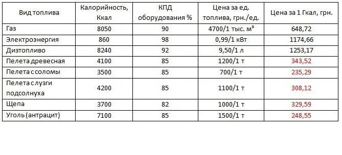 Калькулятор м3 перевести гкал