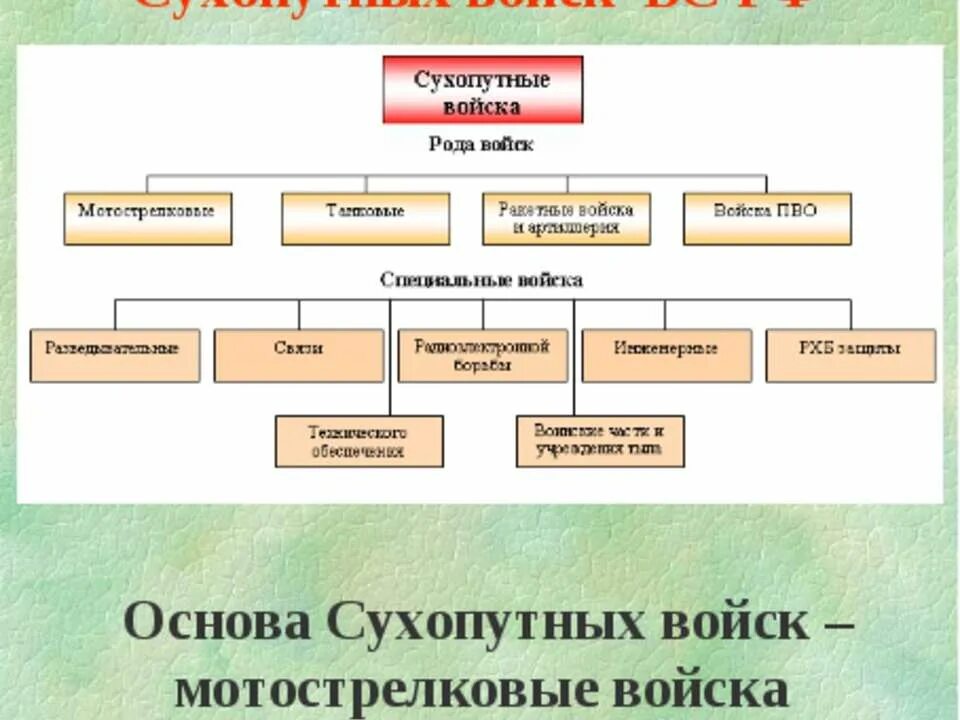 Какие рода войск входят в рф. Организационная структура вс РФ Сухопутные войска. Состав сухопутных войск Вооруженных сил Российской Федерации. Структура сухопутных войск Вооруженных сил Российской Федерации. Структура вс РФ рода сухопутных войск.