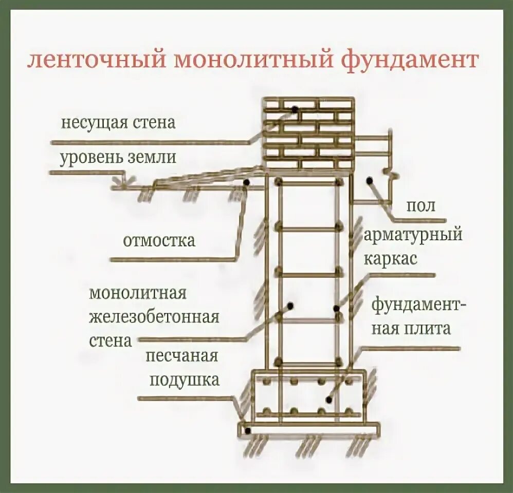 Соединение ленточного фундамента. Ленточный монолитный фундамент схема. схема устройства монолитного ленточного фундамента. ленточный фундамент схема устройства. бетонный ленточный монолитный фундамент схема устройства.