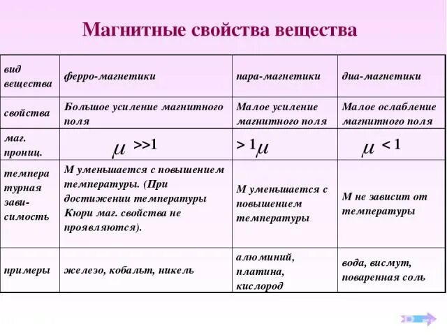 Магнитные свойства вещества таблица. Таблица магнитные свойства вещества физика 11 класс. Классификация веществ по магнитным свойствам физика. Магнитные свойства вещества таблица диамагнетики. Характеристика химия 11