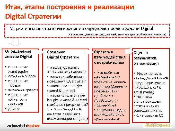 Реализация цифровой стратегии. Диджитал стратегия этапы. Стратегия диджитал маркетинга. Этапы разработки Digital стратегии. Цифровая маркетинговая стратегия.