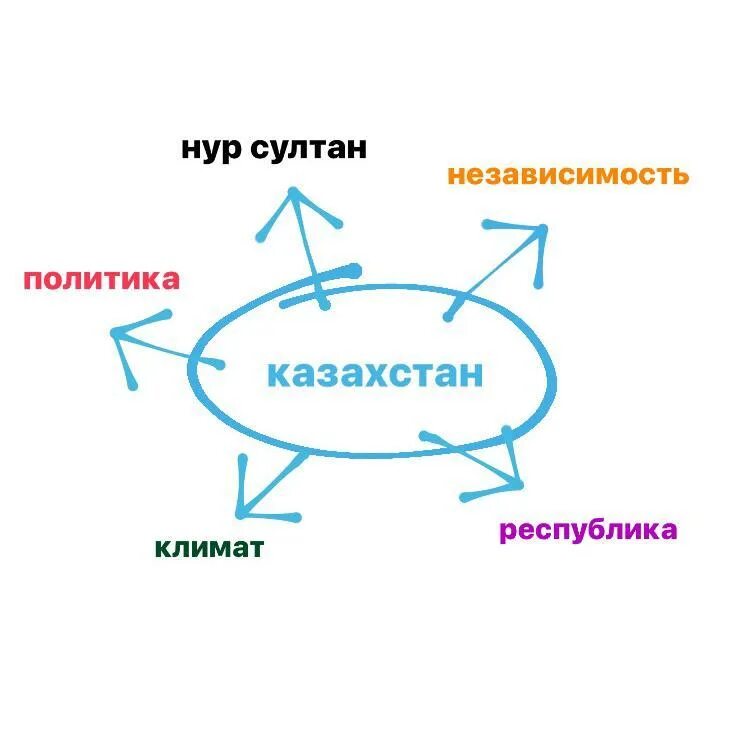 Кластеры казахстана. Кластер на тему Казахстан. Кластер независимый Казахстан. Кластер на тему транспорт.