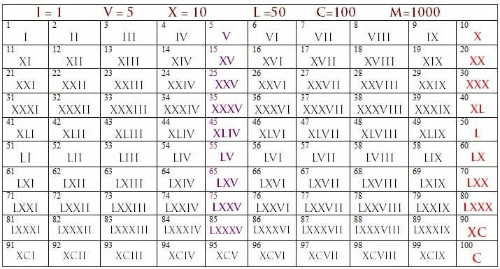 Xii v. Римские цифры до 20 римские цифры до 20. Римские цифры от 1 до 10000. Таблица римских чисел до 100. Века до 100 римскими.