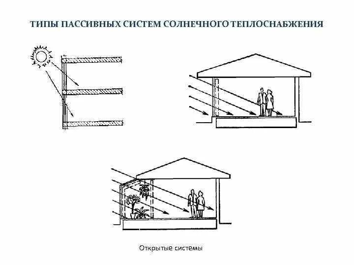 Пассивная система солнечного отопления. Пассивная система солнечного теплоснабжения. Пассивные и активные системы солнечной энергии. Пассивные системы солнечной энергии. Типы пассивных систем